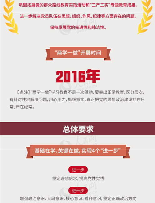 圖解：面向全體黨員開展的“兩學(xué)一做”究竟是什么？